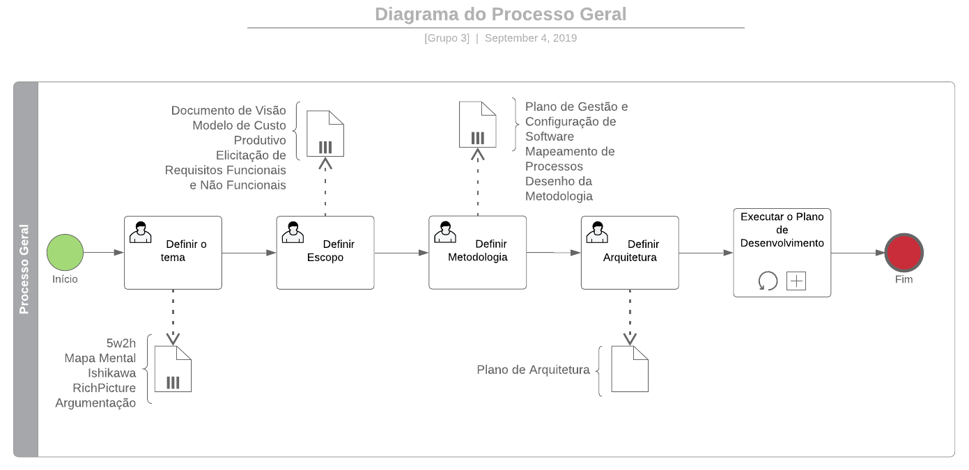 Processo Geral