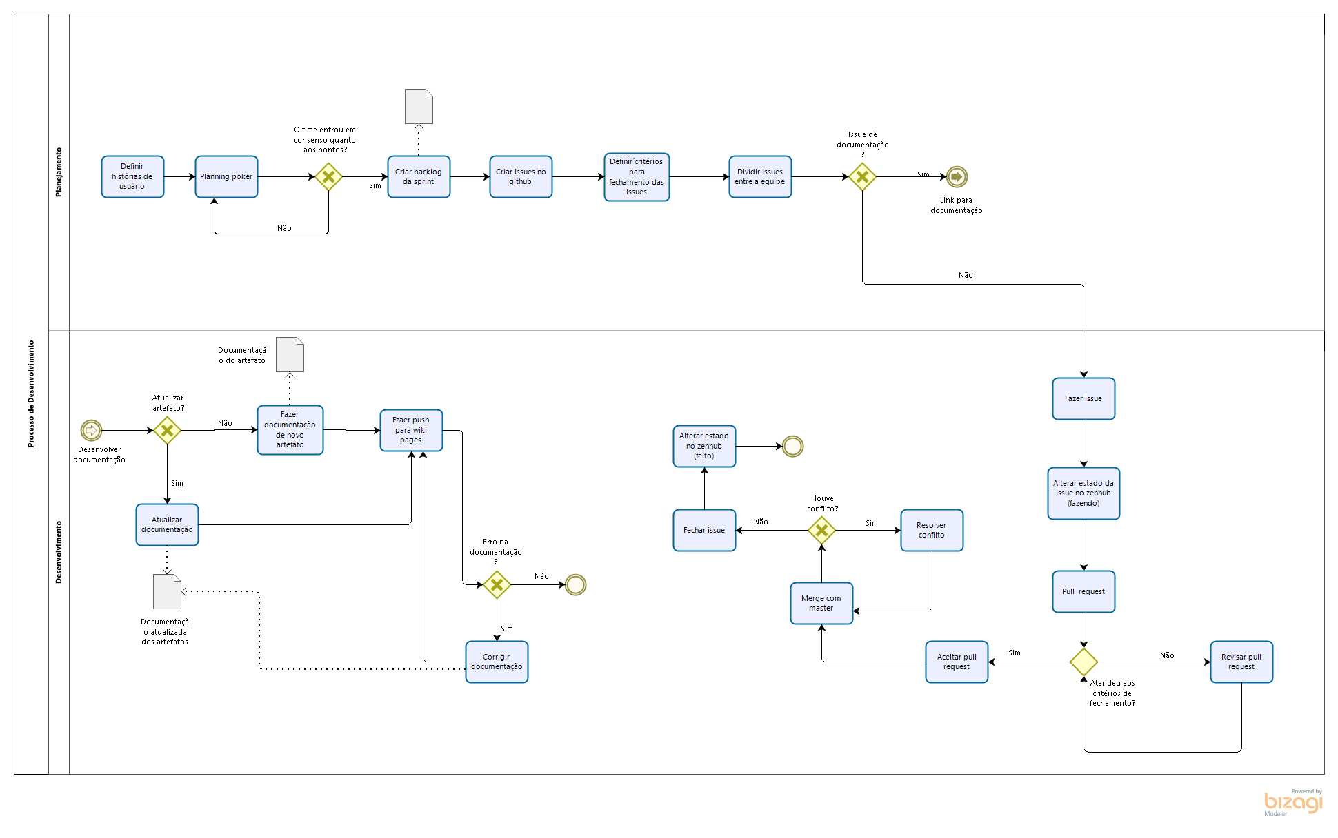 Processo de Desenvolvimento