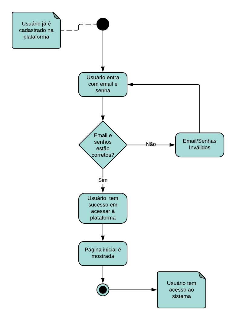 Diagrama de Atividade Login