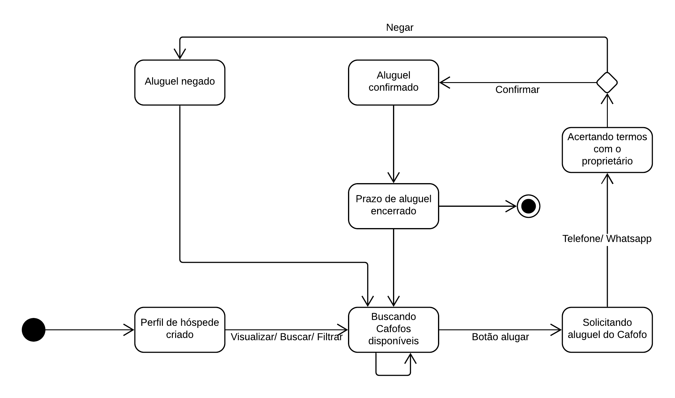 Diagrama-Estados-Hospede