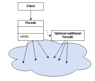 Estrutura-Facade