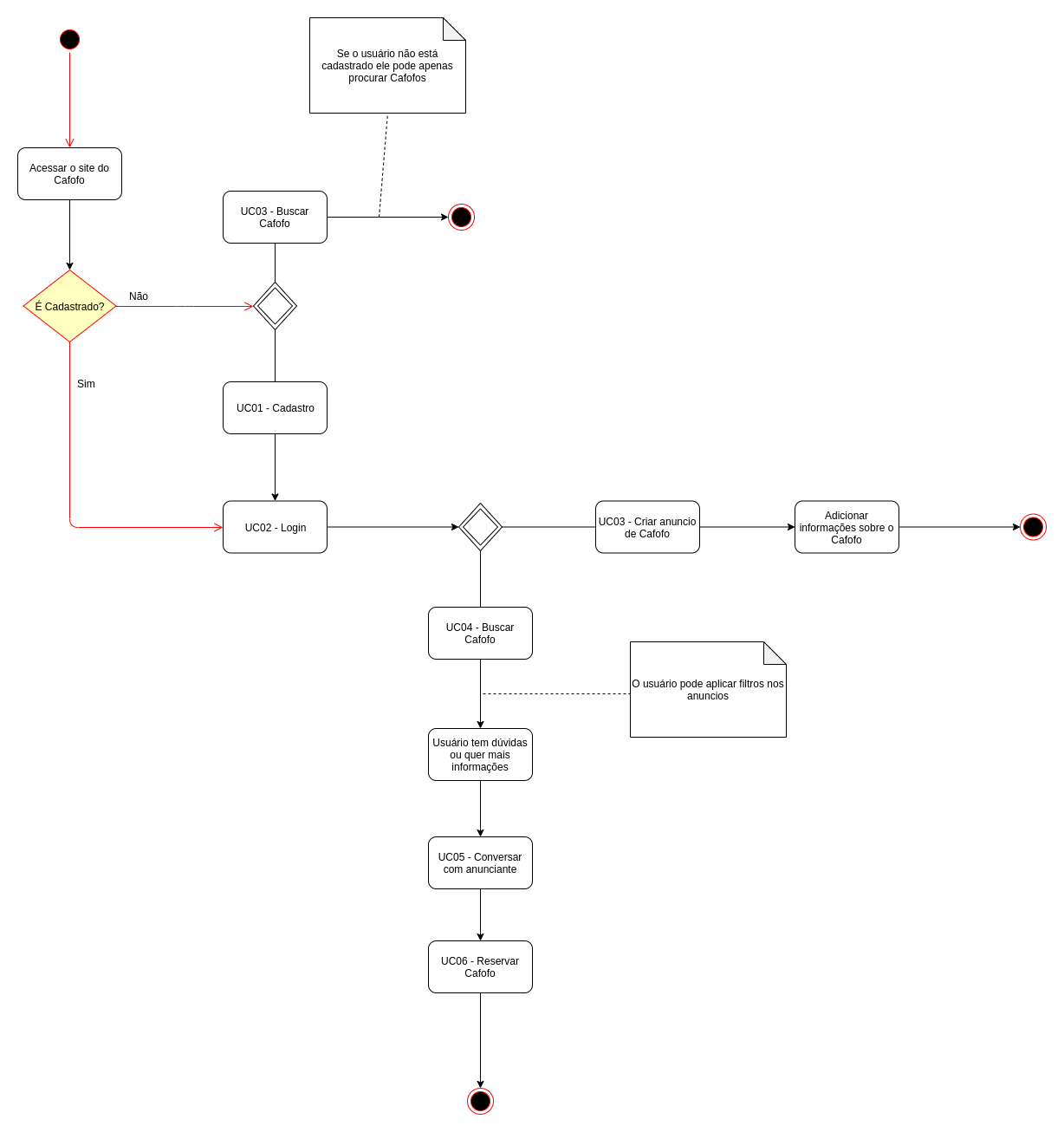 Realização dos Casos de Uso